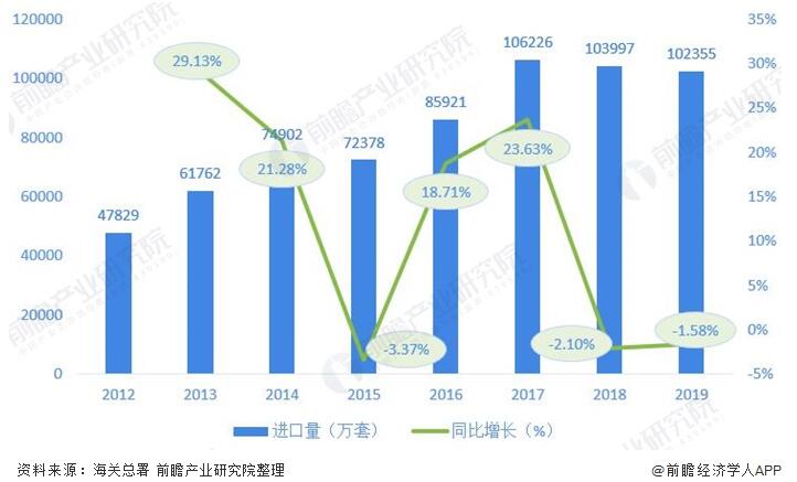 圖表2：2012-2019年我國閥門制造行業進口量及增(zēng)長(zhǎng)情(qíng)況(單位(wèi)：萬套，%)