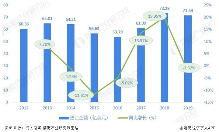 圖表3：2012-2019年我國閥門制造行(háng)業進口金額及增長情況(單位：億美元，%)