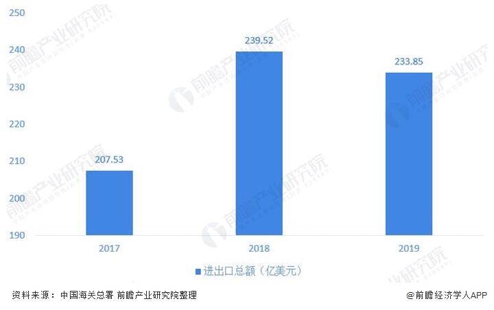 圖表1：2017-2019年中國<a  data-cke-saved-href='/cooker-65.html' href='/cooker-76.html' target='_blank'>閥門行業</a>進出口總額及增長情(qíng)況(單位：億美元，%)