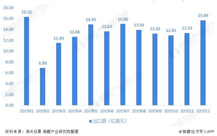 圖表5：2019年1-12月我國閥門行業出口(kǒu)金額(é)波動情況(單位：億美(měi)元(yuán))