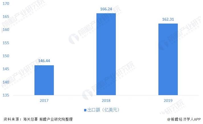 圖表4：2017-2019年中(zhōng)國閥門制造行業出(chū)口金額情況(單位：億美元，%)